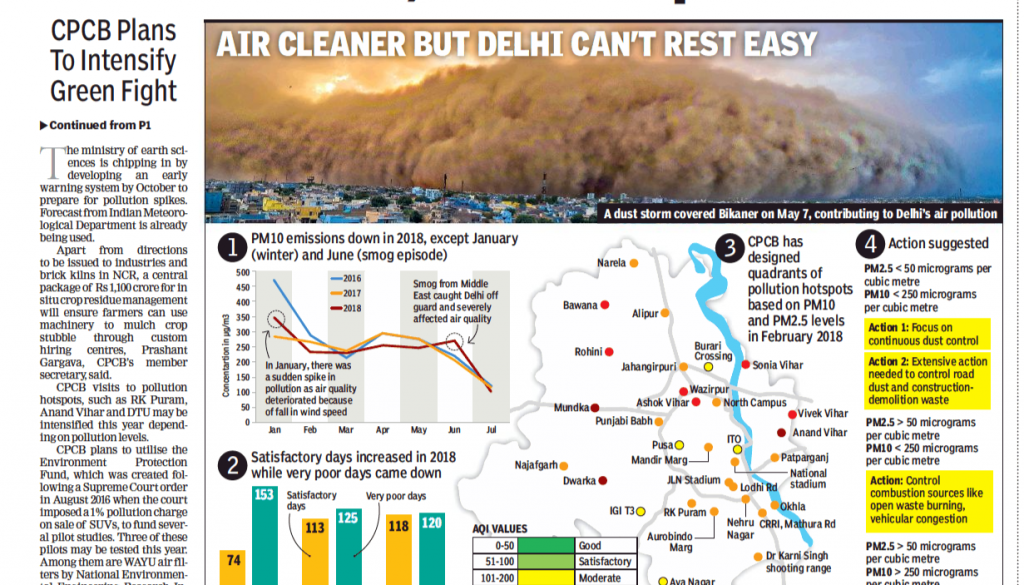 Filters on roads, bus rooftops to clean air - The Times Of India - Delhi, 2018-08-28